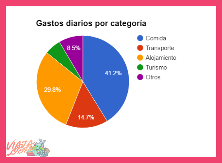 ¿Cómo se distribuye el costo diario promedio para un viajero que recorre destinos clave como Lima, Cusco y Machu Picchu durante una estancia de 10 días en Perú en 2026?
