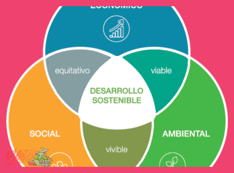¿Cómo se interrelacionan los tres pilares fundamentales —ambiental, socio-cultural y económico— para lograr un turismo verdaderamente sostenible en Perú?