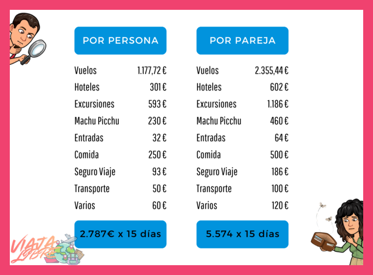 ¿Cuál es un presupuesto de referencia para un viaje de 10 días siguiendo la ruta Lima, Paracas, Cusco y Machu Picchu, considerando alojamiento, transporte, entradas y comidas?
