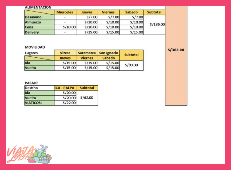 ¿Cuál es un presupuesto estimado detallado (alojamiento, comida, transporte, entradas) para una estadía de 15 días en Perú, considerando un viaje de nivel medio?