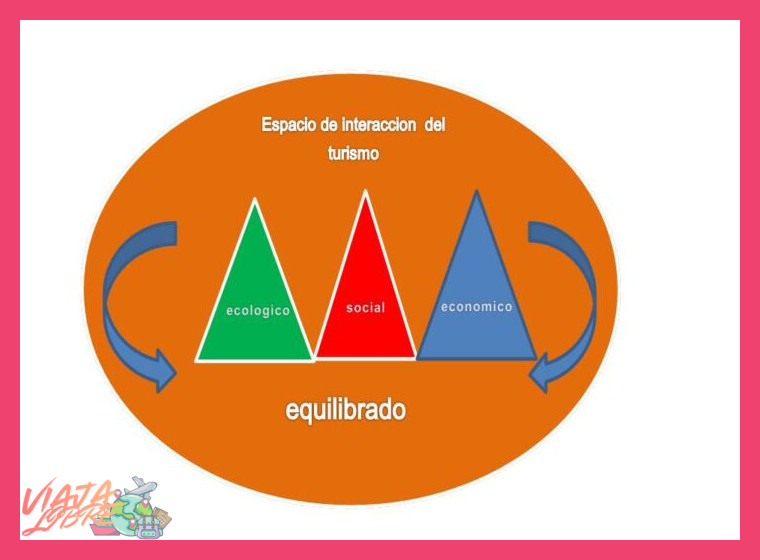 ¿Cuáles son los tres pilares fundamentales del turismo sostenible y cómo los implementan los lodges responsables en la Amazonía peruana?