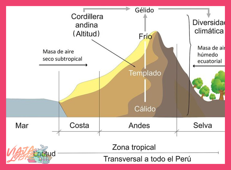 ¿Qué se debe considerar para el clima y la altitud en las islas?