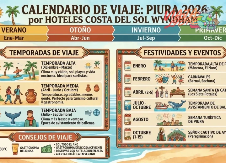 Reserva anticipada de alojamiento en playas populares como Máncora o Paracas